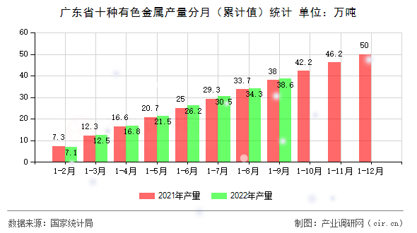 廣東省十種有色金屬產量分月（累計值）統(tǒng)計