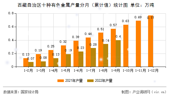 西藏自治區(qū)十種有色金屬產(chǎn)量分月（累計(jì)值）統(tǒng)計(jì)圖