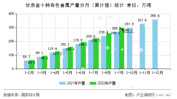 甘肅省十種有色金屬產(chǎn)量分月（累計值）統(tǒng)計