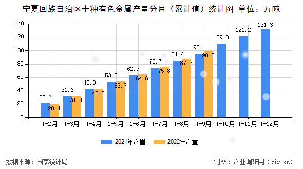 寧夏回族自治區(qū)十種有色金屬產(chǎn)量分月（累計值）統(tǒng)計圖