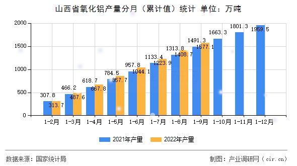 山西省氧化鋁產(chǎn)量分月（累計值）統(tǒng)計