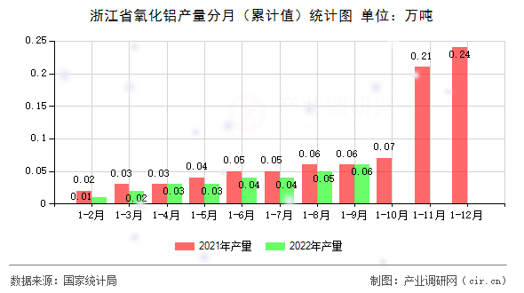 浙江省氧化鋁產(chǎn)量分月（累計(jì)值）統(tǒng)計(jì)圖