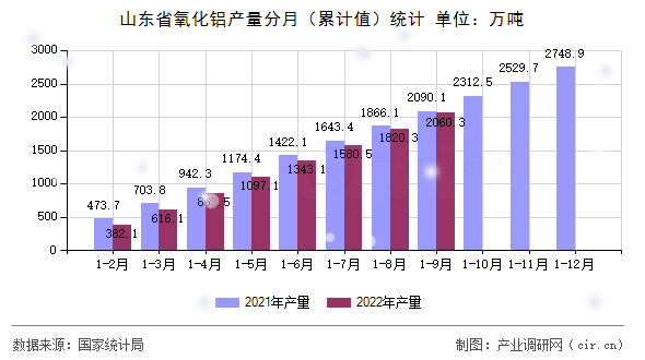 山東省氧化鋁產(chǎn)量分月（累計(jì)值）統(tǒng)計(jì)