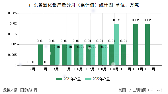廣東省氧化鋁產(chǎn)量分月（累計(jì)值）統(tǒng)計(jì)圖