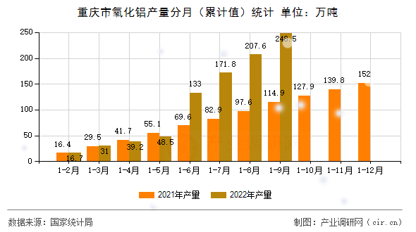 重慶市氧化鋁產(chǎn)量分月（累計(jì)值）統(tǒng)計(jì)