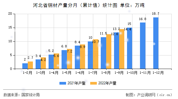 河北省銅材產(chǎn)量分月（累計(jì)值）統(tǒng)計(jì)圖