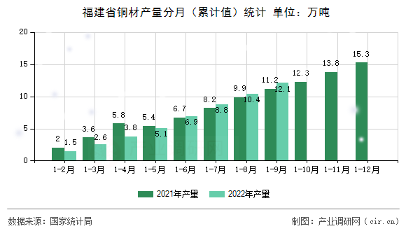 福建省銅材產(chǎn)量分月（累計值）統(tǒng)計