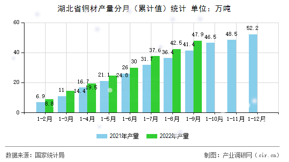 湖北省銅材產(chǎn)量分月（累計值）統(tǒng)計