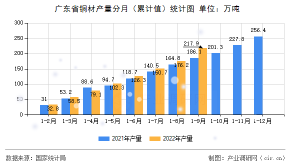 廣東省銅材產(chǎn)量分月（累計(jì)值）統(tǒng)計(jì)圖