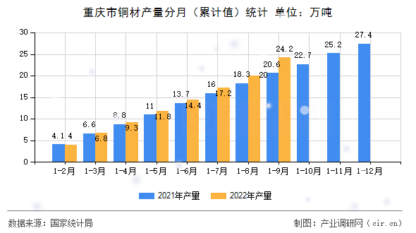 重慶市銅材產量分月（累計值）統(tǒng)計