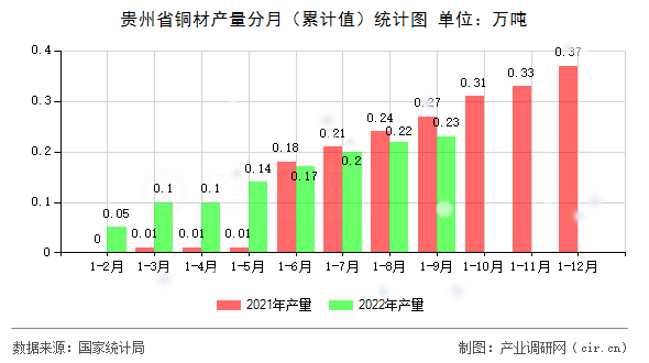貴州省銅材產(chǎn)量分月（累計(jì)值）統(tǒng)計(jì)圖