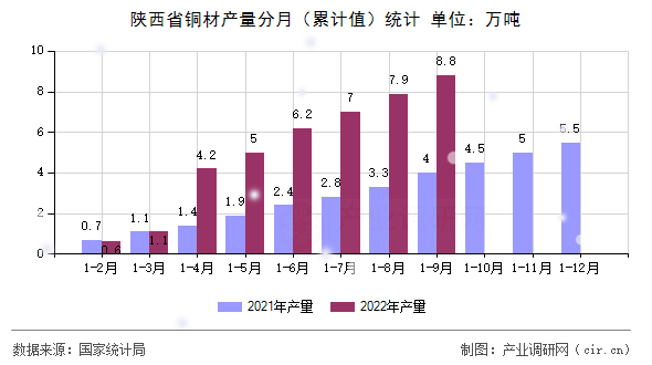 陜西省銅材產(chǎn)量分月（累計(jì)值）統(tǒng)計(jì)