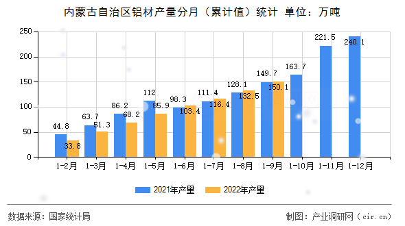 內(nèi)蒙古自治區(qū)鋁材產(chǎn)量分月（累計(jì)值）統(tǒng)計(jì)