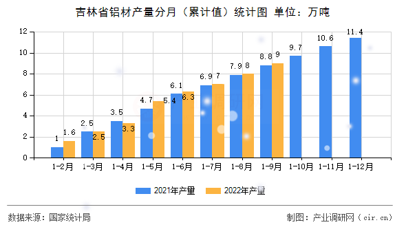 吉林省鋁材產(chǎn)量分月（累計(jì)值）統(tǒng)計(jì)圖