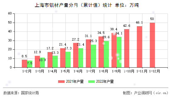 上海市鋁材產(chǎn)量分月（累計值）統(tǒng)計