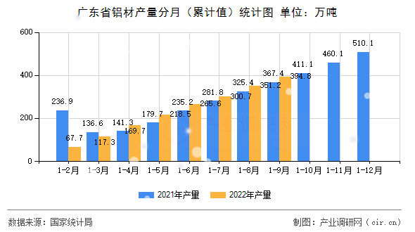 廣東省鋁材產(chǎn)量分月（累計(jì)值）統(tǒng)計(jì)圖