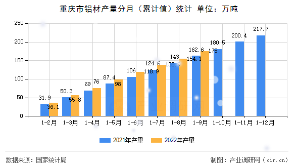 重慶市鋁材產(chǎn)量分月（累計值）統(tǒng)計