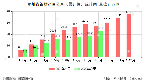 貴州省鋁材產(chǎn)量分月（累計(jì)值）統(tǒng)計(jì)圖