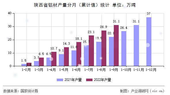 陜西省鋁材產(chǎn)量分月（累計(jì)值）統(tǒng)計(jì)