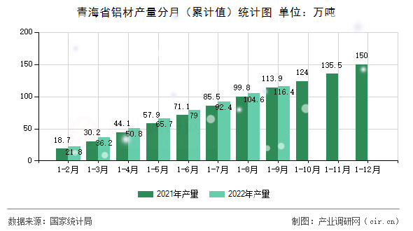 青海省鋁材產量分月（累計值）統(tǒng)計圖