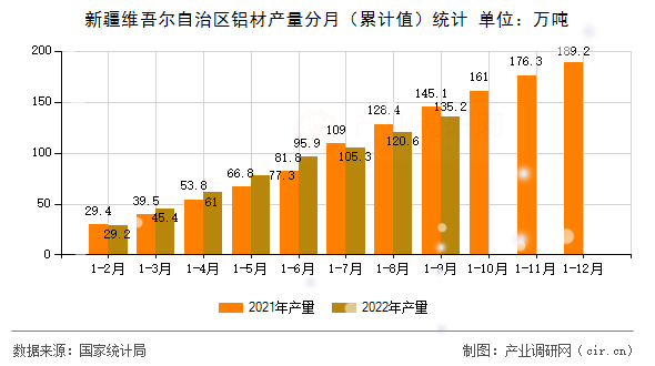 新疆維吾爾自治區(qū)鋁材產(chǎn)量分月（累計(jì)值）統(tǒng)計(jì)