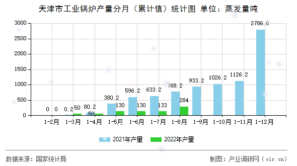 天津市工業(yè)鍋爐產(chǎn)量分月（累計(jì)值）統(tǒng)計(jì)圖