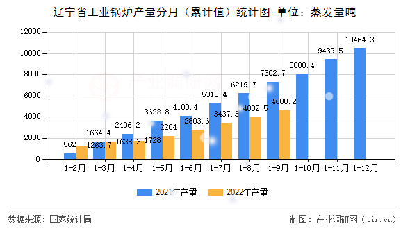 遼寧省工業(yè)鍋爐產(chǎn)量分月（累計(jì)值）統(tǒng)計(jì)圖