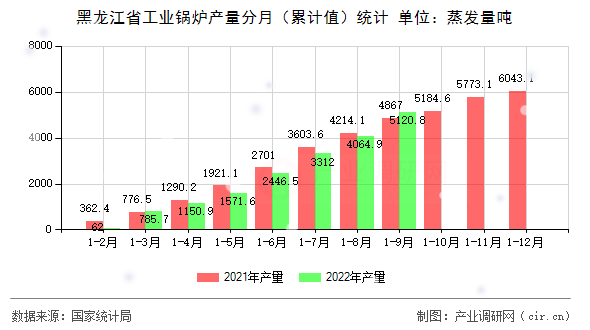 黑龍江省工業(yè)鍋爐產(chǎn)量分月（累計(jì)值）統(tǒng)計(jì)