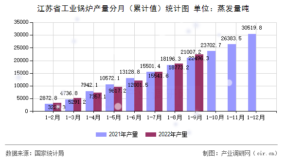 江蘇省工業(yè)鍋爐產(chǎn)量分月（累計(jì)值）統(tǒng)計(jì)圖