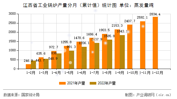 江西省工業(yè)鍋爐產(chǎn)量分月（累計值）統(tǒng)計圖