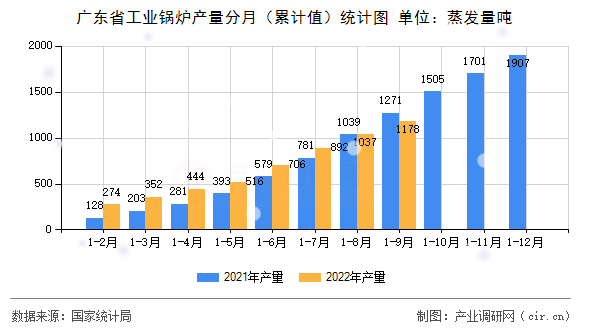 廣東省工業(yè)鍋爐產(chǎn)量分月（累計(jì)值）統(tǒng)計(jì)圖