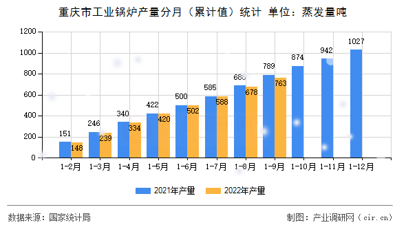 重慶市工業(yè)鍋爐產(chǎn)量分月（累計(jì)值）統(tǒng)計(jì)