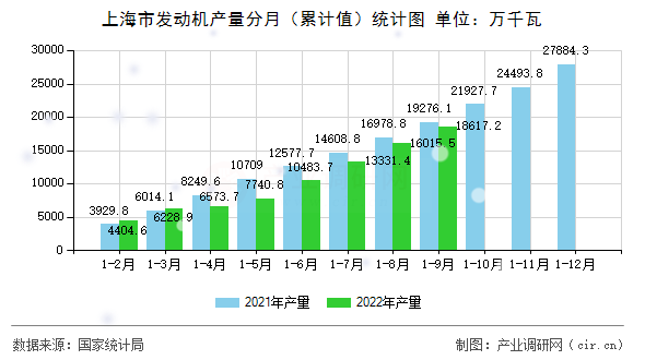 上海市發(fā)動機產量分月（累計值）統(tǒng)計圖