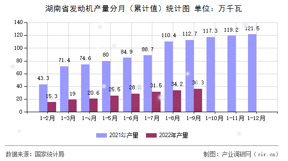 湖南省發(fā)動(dòng)機(jī)產(chǎn)量分月（累計(jì)值）統(tǒng)計(jì)圖