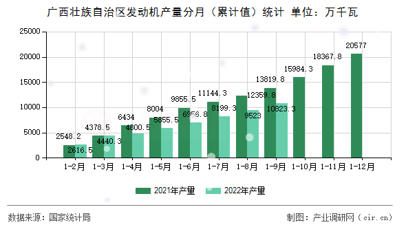 廣西壯族自治區(qū)發(fā)動機(jī)產(chǎn)量分月（累計(jì)值）統(tǒng)計(jì)