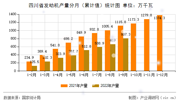 四川省發(fā)動(dòng)機(jī)產(chǎn)量分月（累計(jì)值）統(tǒng)計(jì)圖
