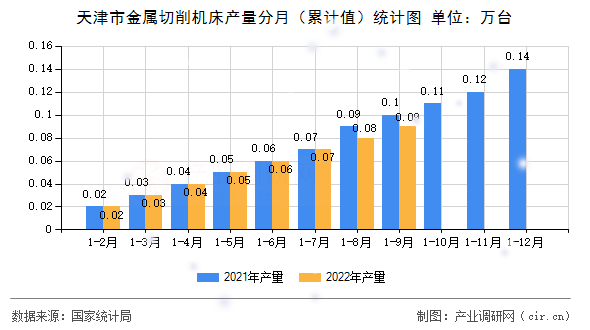 天津市金屬切削機(jī)床產(chǎn)量分月（累計(jì)值）統(tǒng)計(jì)圖