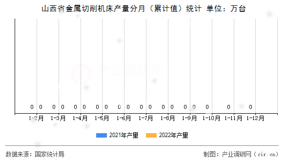 山西省金屬切削機(jī)床產(chǎn)量分月（累計(jì)值）統(tǒng)計(jì)