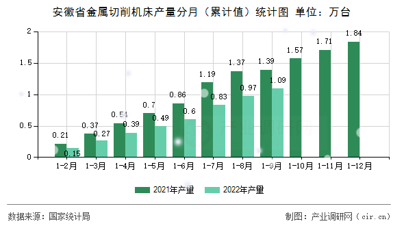 安徽省金屬切削機床產量分月（累計值）統計圖