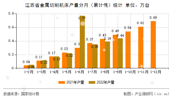 江西省金屬切削機(jī)床產(chǎn)量分月（累計(jì)值）統(tǒng)計(jì)