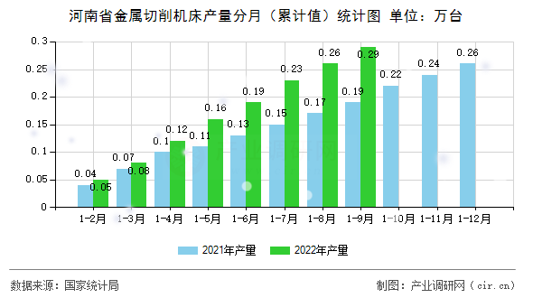 河南省金屬切削機床產(chǎn)量分月（累計值）統(tǒng)計圖