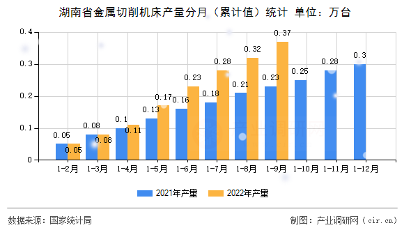 湖南省金屬切削機(jī)床產(chǎn)量分月（累計(jì)值）統(tǒng)計(jì)