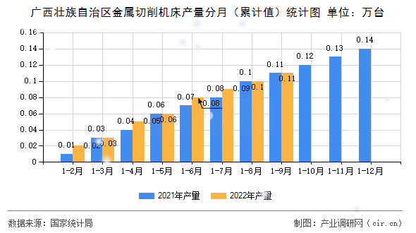 廣西壯族自治區(qū)金屬切削機(jī)床產(chǎn)量分月（累計(jì)值）統(tǒng)計(jì)圖