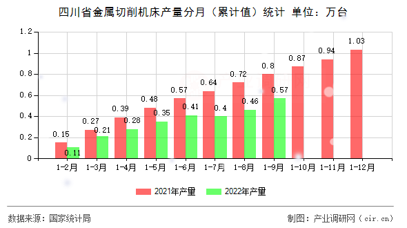 四川省金屬切削機床產量分月（累計值）統計