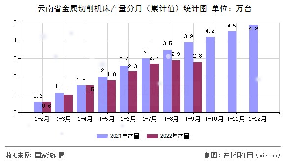 云南省金屬切削機(jī)床產(chǎn)量分月（累計(jì)值）統(tǒng)計(jì)圖