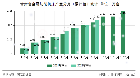 甘肅省金屬切削機(jī)床產(chǎn)量分月（累計(jì)值）統(tǒng)計(jì)