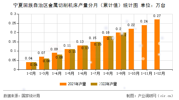 寧夏回族自治區(qū)金屬切削機(jī)床產(chǎn)量分月（累計(jì)值）統(tǒng)計(jì)圖