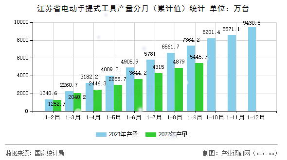 江蘇省電動手提式工具產(chǎn)量分月（累計(jì)值）統(tǒng)計(jì)