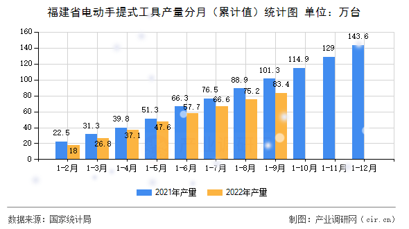 福建省電動手提式工具產(chǎn)量分月（累計值）統(tǒng)計圖