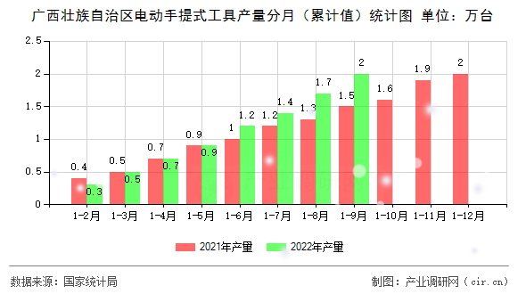 廣西壯族自治區(qū)電動手提式工具產(chǎn)量分月（累計(jì)值）統(tǒng)計(jì)圖